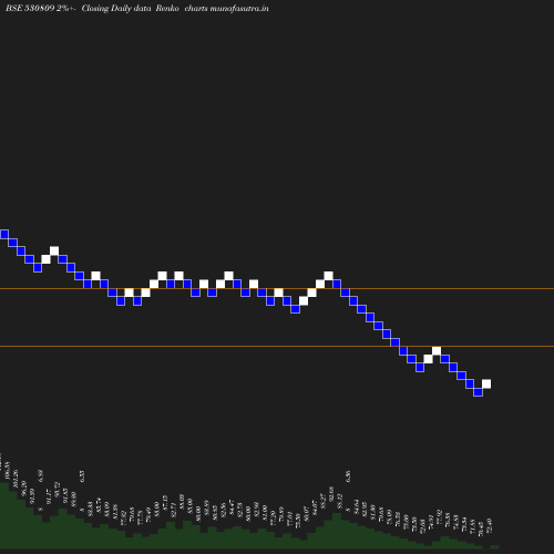 Renko chart