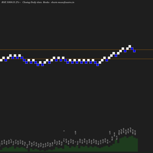 Renko chart