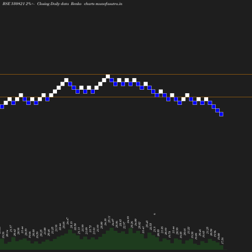 Renko chart