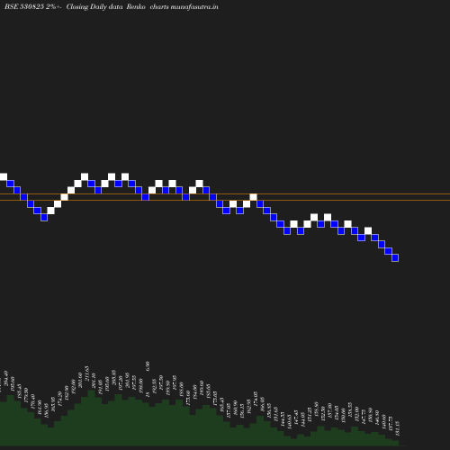 Renko chart