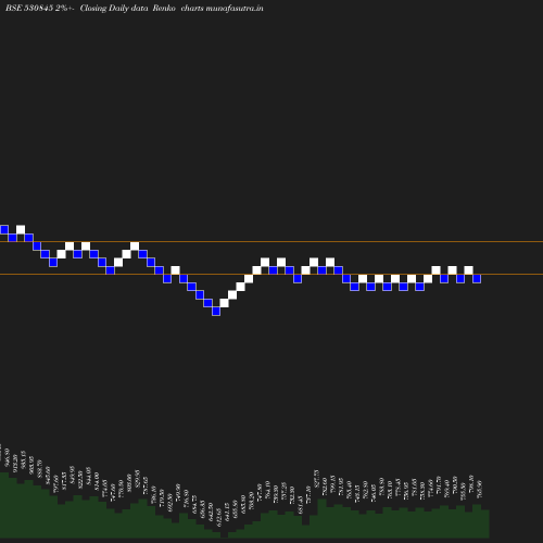 Renko chart