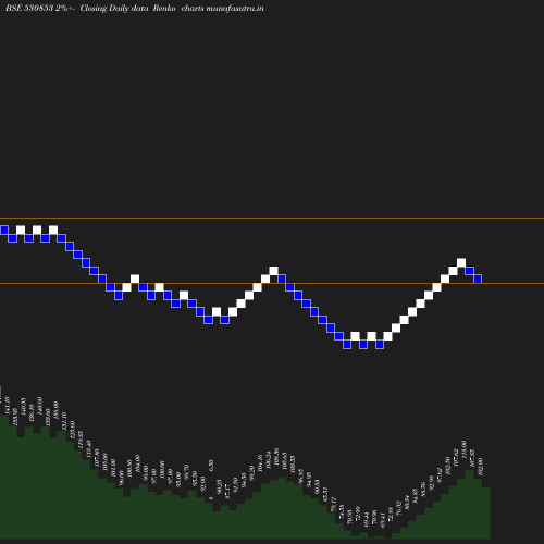 Renko chart