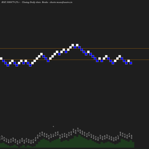 Renko chart