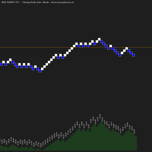 Renko chart