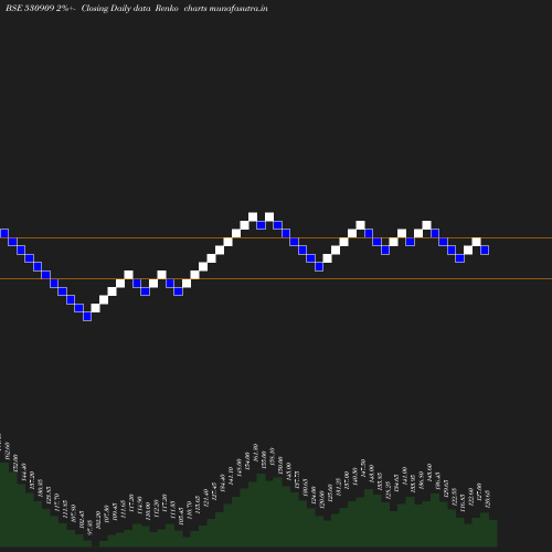 Renko chart