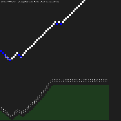 Renko chart
