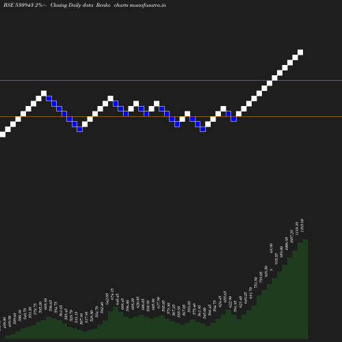 Renko chart