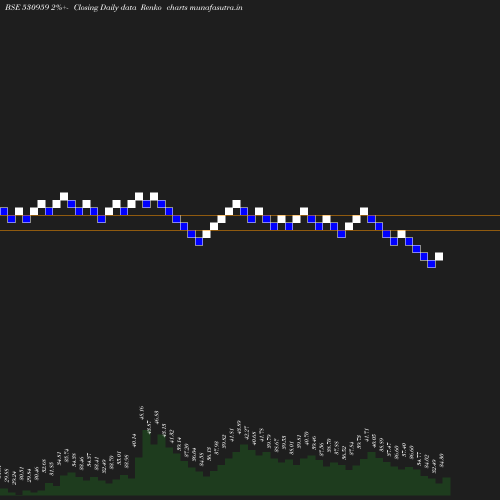 Renko chart