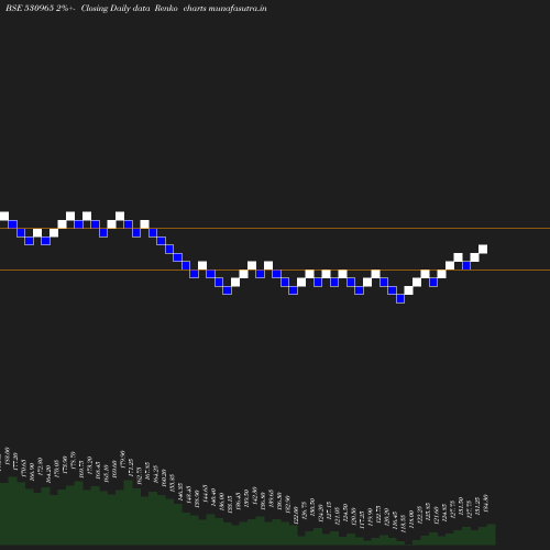 Renko chart