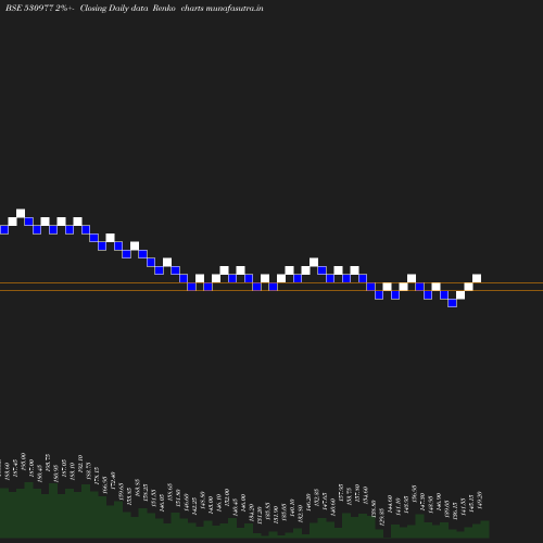 Renko chart