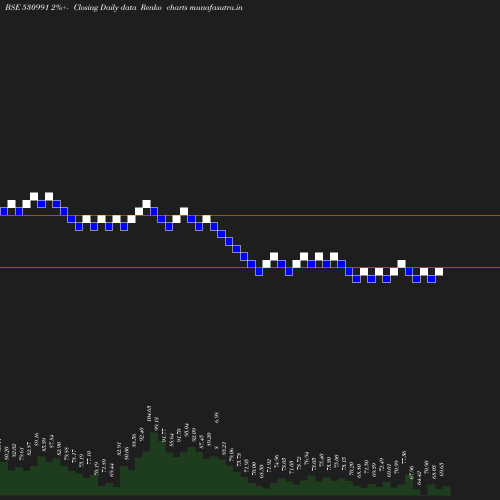 Renko chart