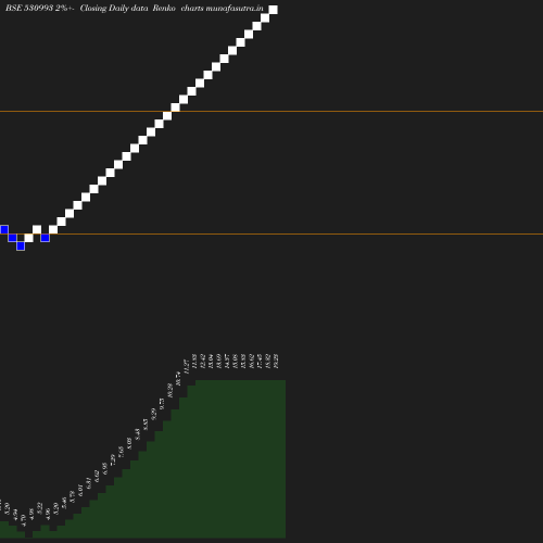 Renko chart