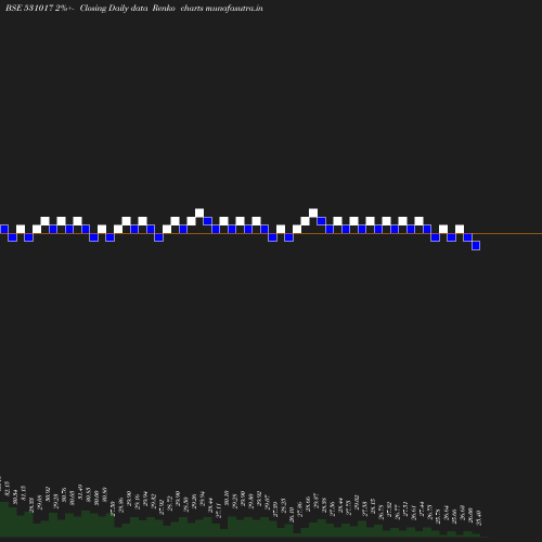 Renko chart