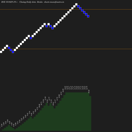 Renko chart