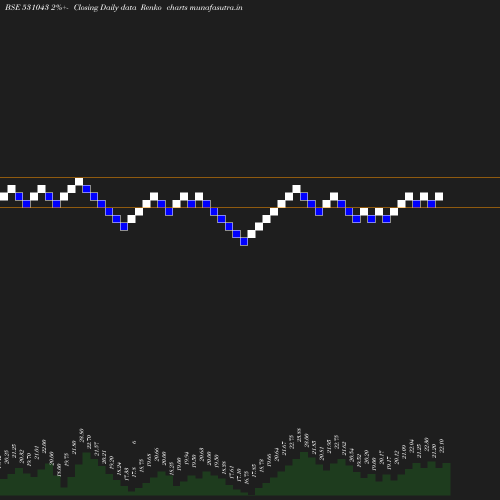 Renko chart