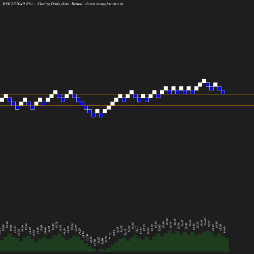 Renko chart