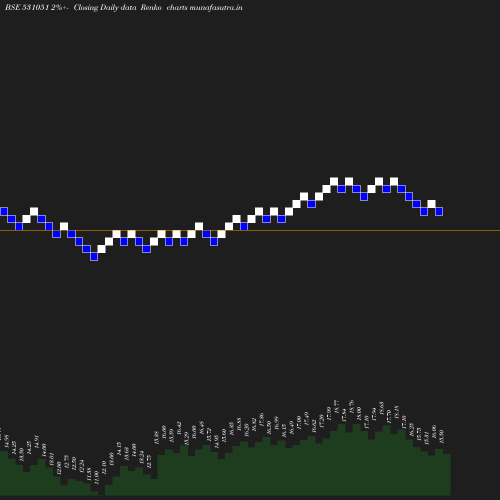 Renko chart