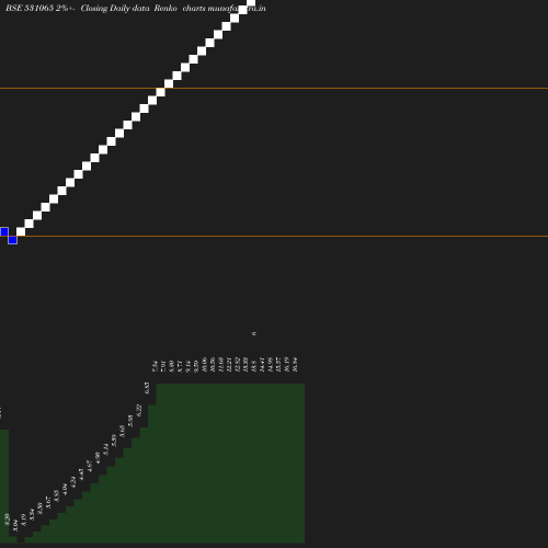 Renko chart