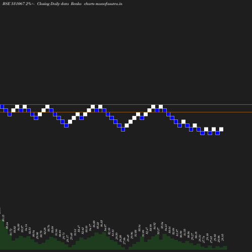 Renko chart