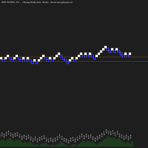 Renko chart