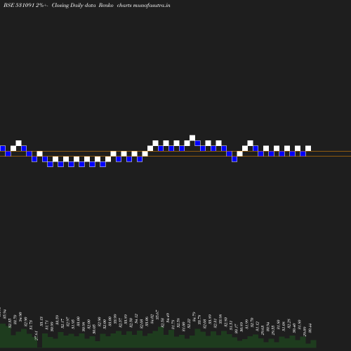 Renko chart