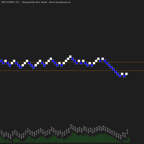 Renko chart
