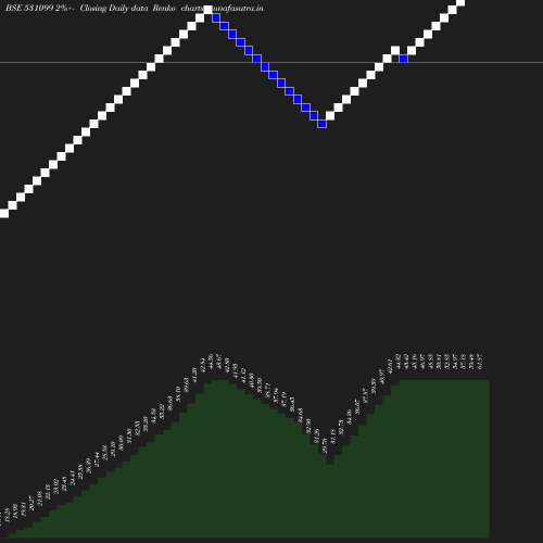 Renko chart