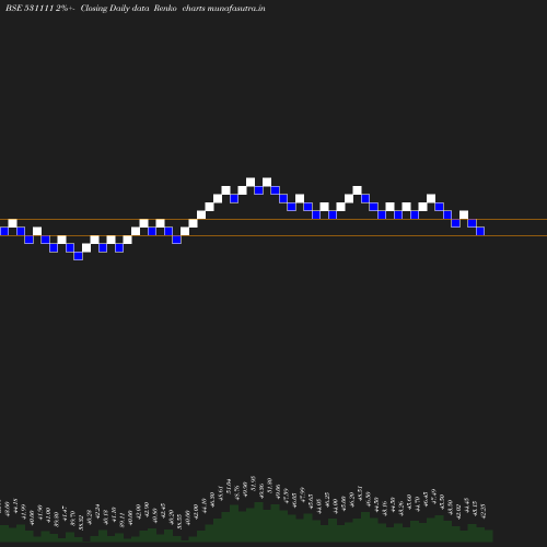 Renko chart