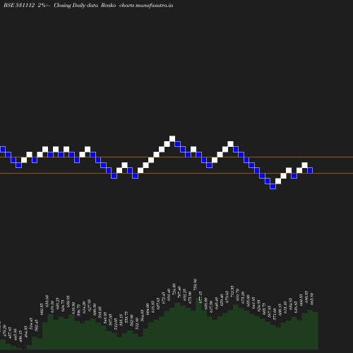 Renko chart