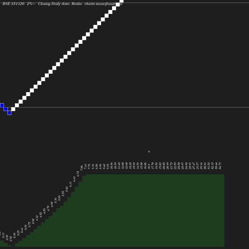 Renko chart