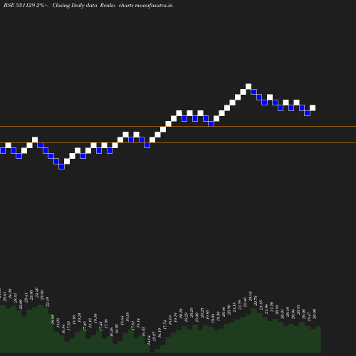 Renko chart