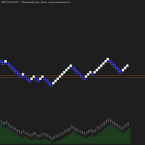 Renko chart