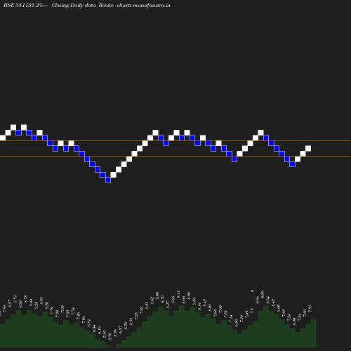 Renko chart