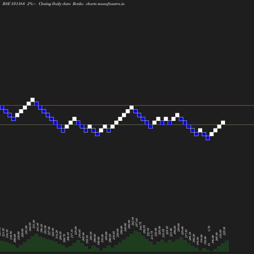 Renko chart