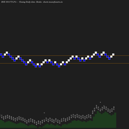 Renko chart