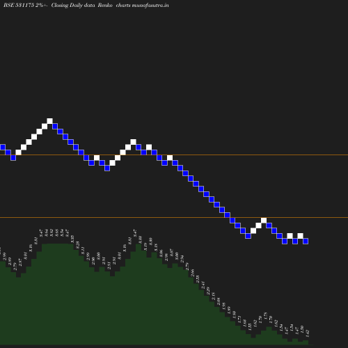 Renko chart