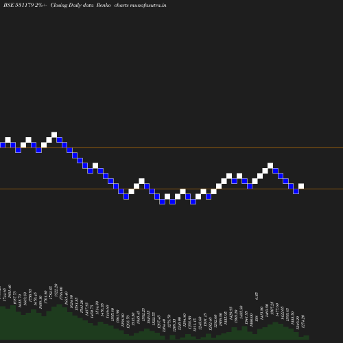 Renko chart