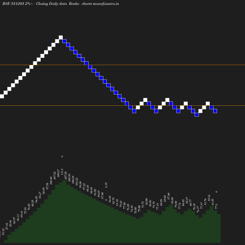 Renko chart