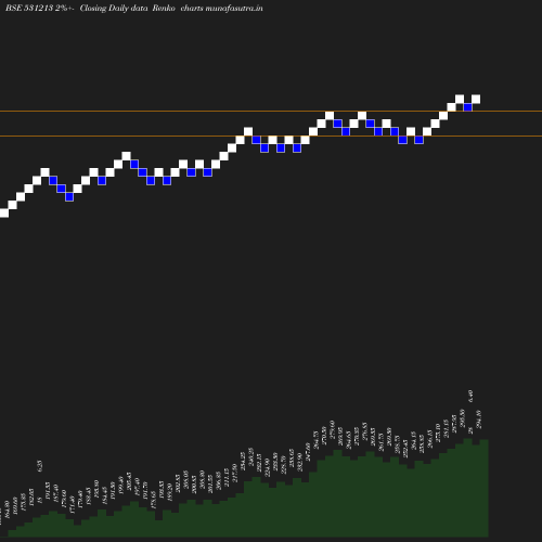 Renko chart