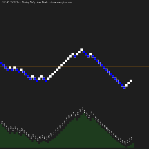 Renko chart