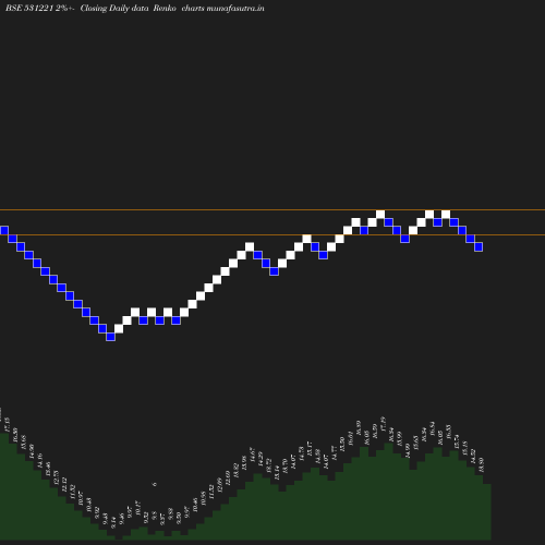 Renko chart