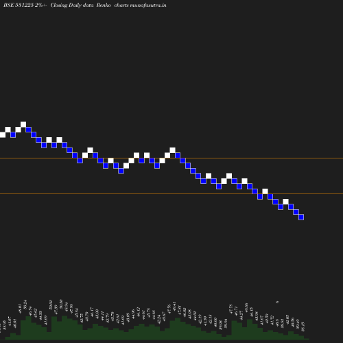 Renko chart