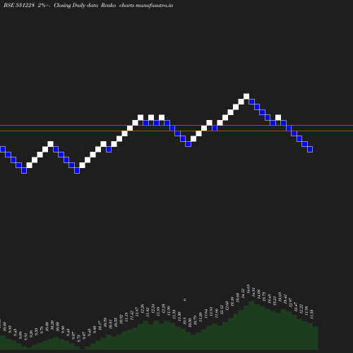 Renko chart