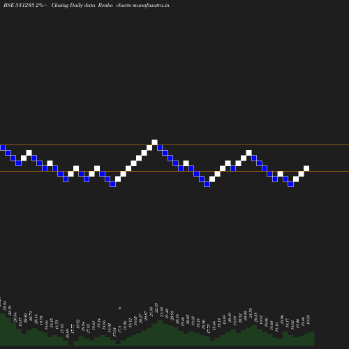 Renko chart