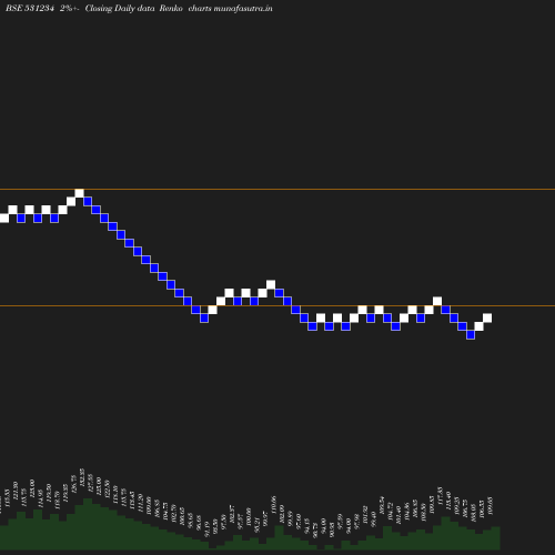 Renko chart