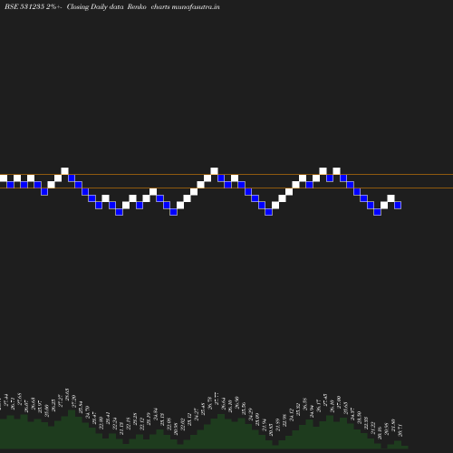 Renko chart