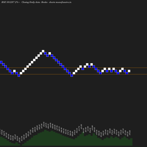 Renko chart