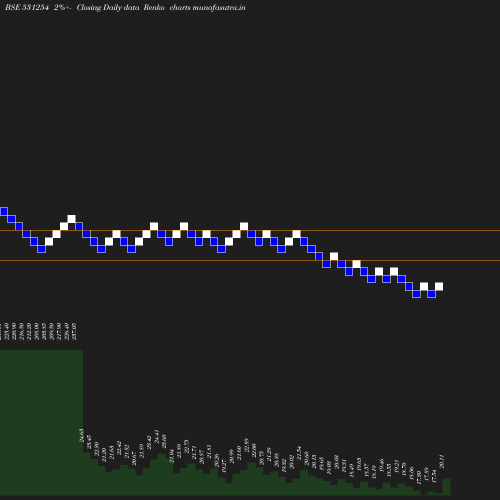 Renko chart