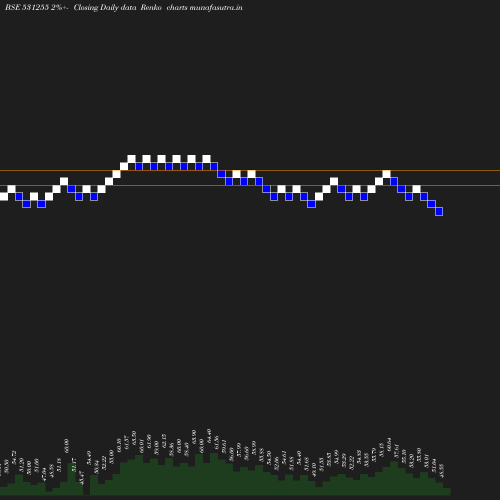 Renko chart