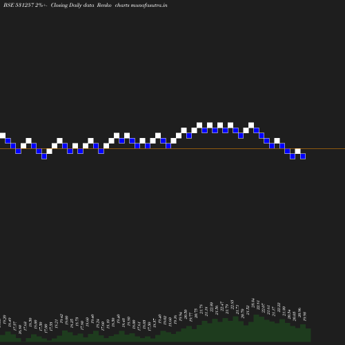 Renko chart
